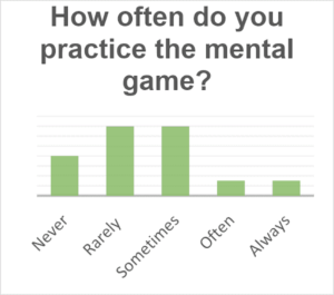 How Do You Rate Your Mental Game 2